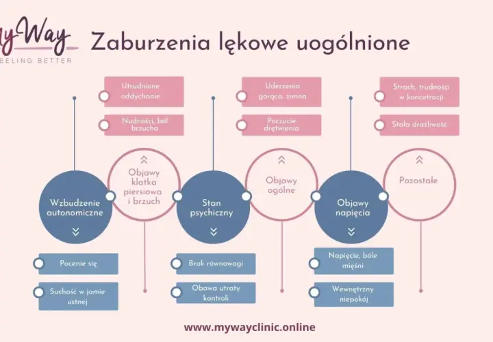 Schemat zaburzeń lękowych u nastolatków: objawy fizyczne (oddychanie, brzuch, drętwienie), psychiczne (strach, drażliwość) i napięcia.