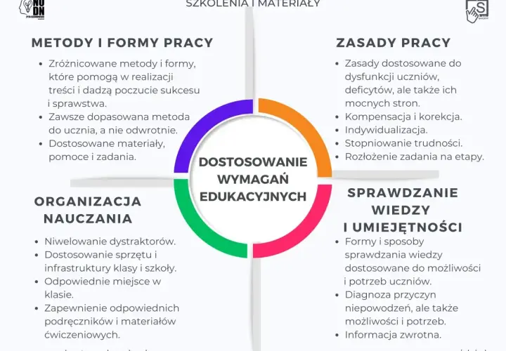 Diagram przedstawia kluczowe aspekty dostosowania wymagań edukacyjnych, uwzględniając potrzeby rozwojowe ucznia.