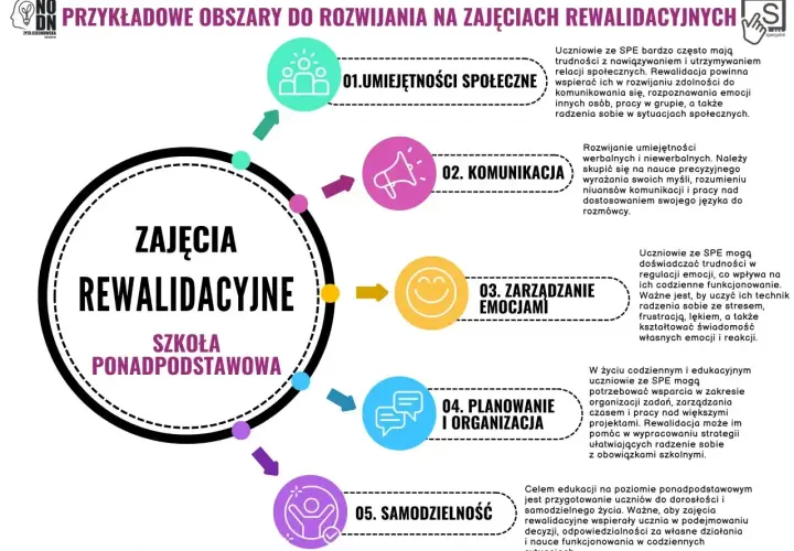 Diagram przedstawia obszary rozwoju mocne strony dziecka na zajęciach rewalidacyjnych w szkole ponadpodstawowej.