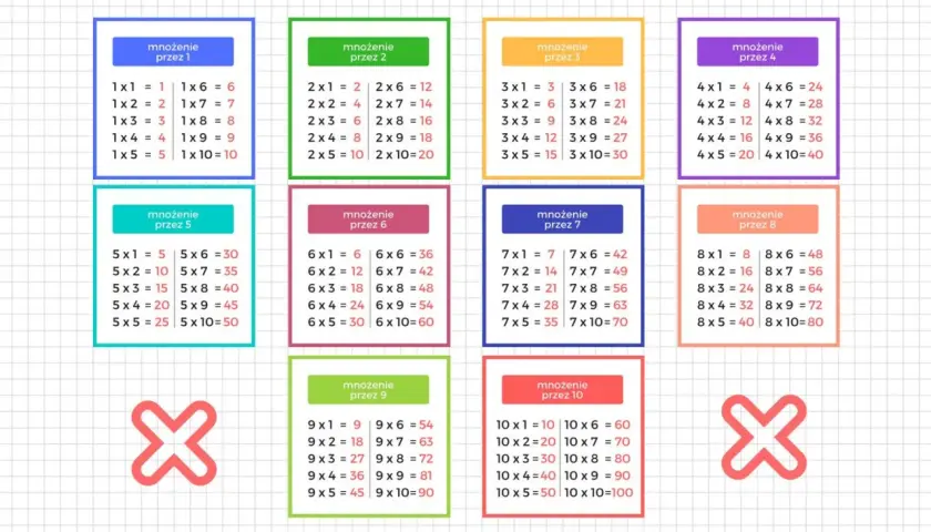Kolorowe tabliczki z mnożeniem do 10, ułatwiające naukę podstawowych działań matematycznych.