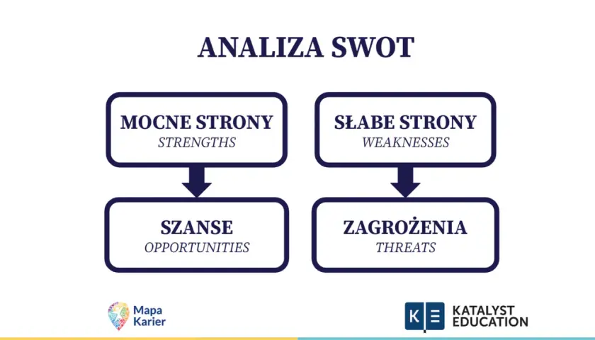 Analiza SWOT: mocne strony ucznia, słabe strony, szanse i zagrożenia. Przykłady mocnych stron ucznia to np. systematyczność i chęć nauki.