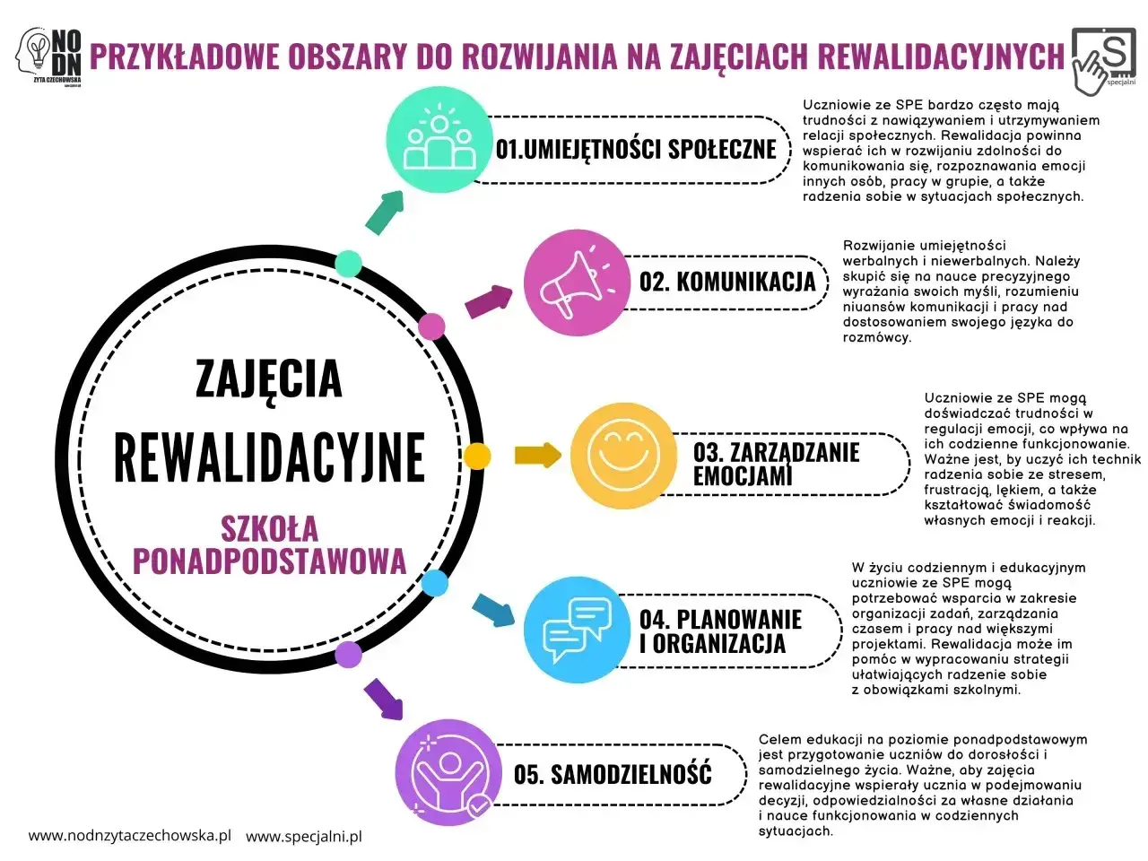 Diagram przedstawia obszary rozwoju mocne strony dziecka na zajęciach rewalidacyjnych w szkole ponadpodstawowej.
