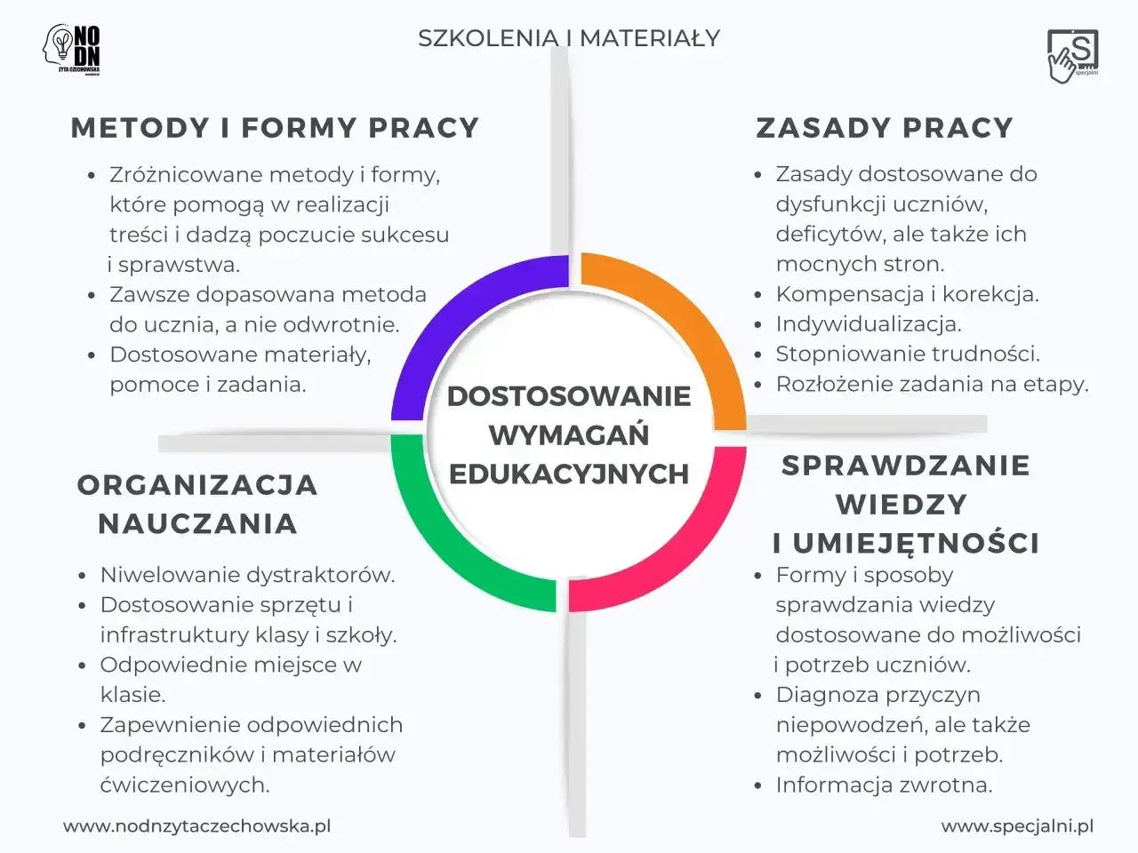 Diagram przedstawia dostosowanie wymagań edukacyjnych, uwzględniając indywidualne potrzeby rozwojowe uczniów. Przykłady obejmują metody pracy, zasady, organizację nauczania i sprawdzanie wiedzy.