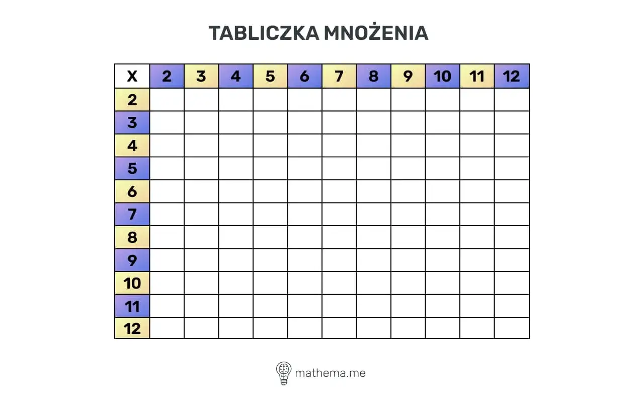 Pusta tabliczka mnożenia do 100, z numerami od 2 do 12 w nagłówkach wierszy i kolumn.
