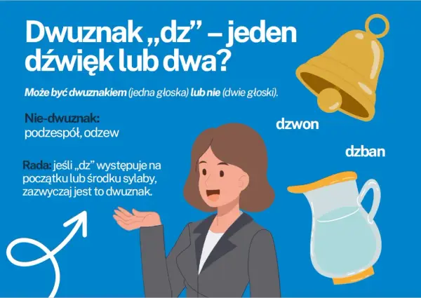 Grafika wyjaśnia, jakie są dwuznaki. Pokazuje dzwon i dzban, ilustrując, że "dz" może być jednym dźwiękiem.